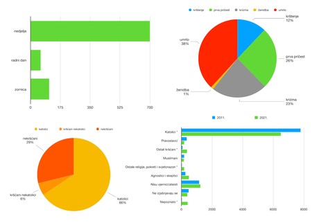 PASTORALNA STATISTIKA ZA 2024.